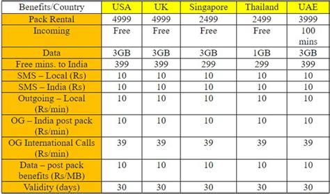 airtel international roaming data packs.